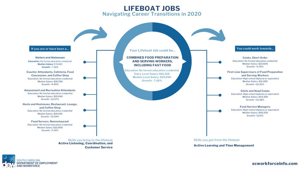 This collection of Lifeboat Jobs highlights in-demand employment opportunities as of Summer...