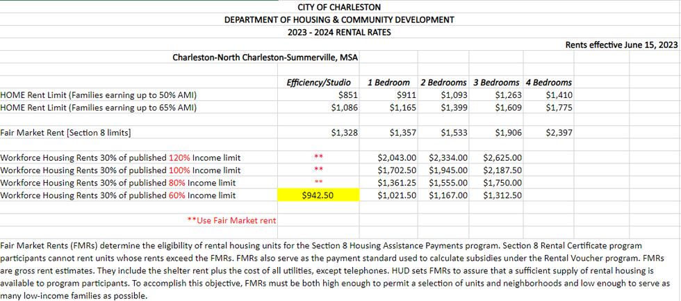 Home rent limit for Charleston, N. Charleston and Summerville.