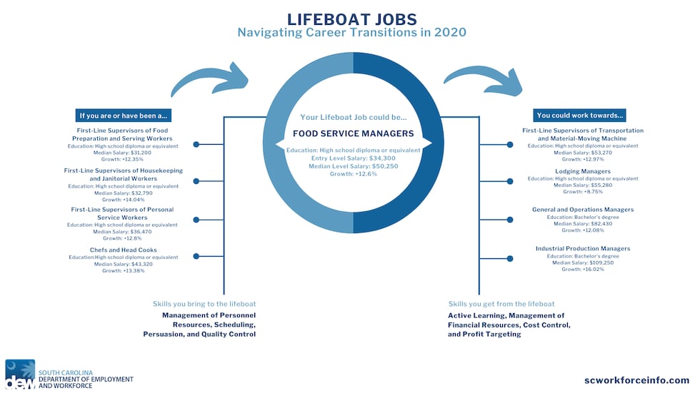 This collection of Lifeboat Jobs highlights in-demand employment opportunities as of Summer...
