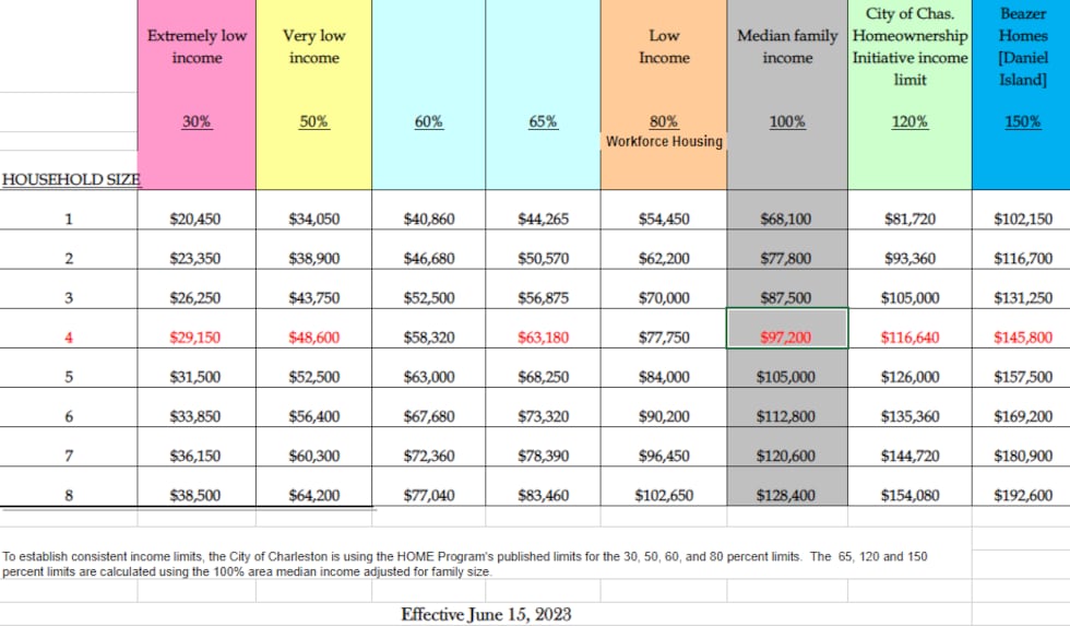The 2023 income chart for the city of Charleston.