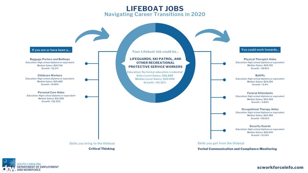 This collection of Lifeboat Jobs highlights in-demand employment opportunities as of Summer...