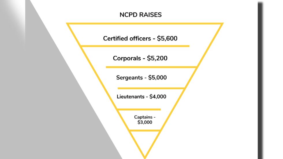 After officers, raises will continue in smaller amounts, but will still be given to corporals,...