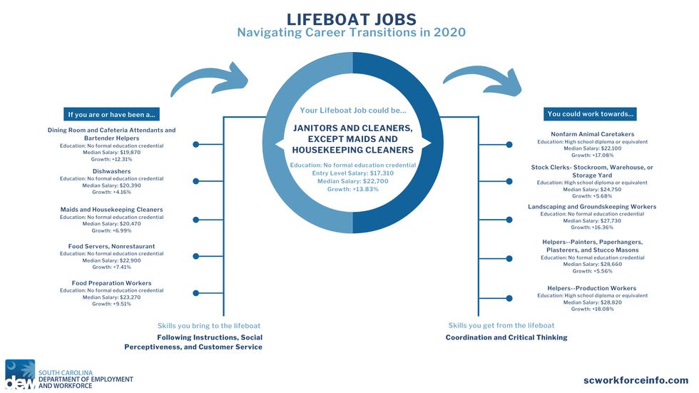 This collection of Lifeboat Jobs highlights in-demand employment opportunities as of Summer...