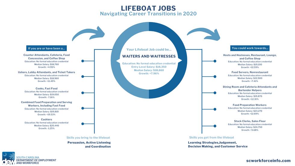 This collection of Lifeboat Jobs highlights in-demand employment opportunities as of Summer...